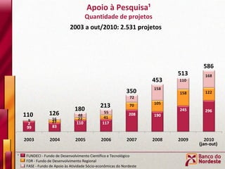 Apoio à Pesquisa¹ Quantidade de projetos 110 126 180 213 350 453 513 586 (jan-out) 2003 a out/2010: 2.531 projetos ¹  FUNDECI - Fundo de Desenvolvimento Científico e Tecnológico  FDR - Fundo de Desenvolvimento Regional FASE - Fundo de Apoio às Atividade Sócio-econômicas do Nordeste 