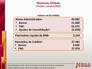 Números Globais Posição: outubro/2010 Valores em R$ milhões 1  Disponibilidades do FNE, Títulos do Proagro e Provisões para Passivos Contingentes Patrimônio Líquido do BNB: 2.234 Operações de Crédito 2 :   37.481 Banco:    9.605 FNE:    27.876 2  Saldo contábil publicado, líquido de provisões e de rendas a apropriar Ativos Administrados:  49.082 Banco:  21.068 FNE:  32.672 Ajustes de Consolidação 1 :   (4.658) 