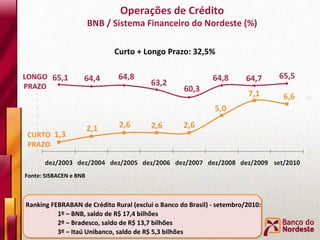 Fonte: SISBACEN e BNB Operações de Crédito BNB / Sistema Financeiro do Nordeste (%) LONGO PRAZO CURTO PRAZO Curto + Longo Prazo: 32,5%  Ranking FEBRABAN de Crédito Rural (exclui o Banco do Brasil) - setembro/2010:  1º – BNB, saldo de R$ 17,4 bilhões 2º –   Bradesco, saldo de R$ 13,7 bilhões 3º –   Itaú Unibanco, saldo de R$ 5,3 bilhões 