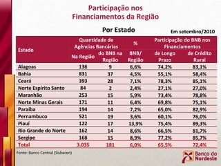 Participação nos Financiamentos da Região Por Estado Em setembro/2010 Fonte: Banco Central (Sisbacen) Estado Quantidade de Agências Bancárias % Participação do BNB nos Financiamentos Na Região do BNB na Região BNB/ Região de Longo Prazo de Crédito Rural Alagoas 136 9 6,6% 74,2% 83,1% Bahia 831 37 4,5% 55,1% 58,4% Ceará 393 28 7,1% 78,3% 85,1% Norte Espírito Santo 84 2 2,4% 27,1% 27,0% Maranhão 253 15 5,9% 73,4% 78,8% Norte Minas Gerais 171 11 6,4% 69,8% 75,1% Paraíba 194 14 7,2% 65,0% 82,9% Pernambuco 521 19 3,6% 60,1% 76,0% Piauí 122 17 13,9% 75,4% 89,3% Rio Grande do Norte 162 14 8,6% 66,5% 81,7% Sergipe 168 15 8,9% 77,2% 85,7% Total 3.035 181 6,0% 65,5% 72,4% 