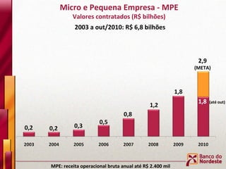 Micro e Pequena Empresa - MPE Valores contratados (R$ bilhões) MPE: receita operacional bruta anual até R$ 2.400 mil 2,9 (...