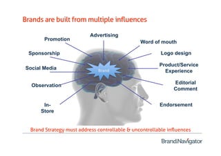 Brands are built from multiple inﬂuences

                          Advertising
       Promotion
                                               Word of mouth

 Sponsorship                                            Logo design

                                                       Product/Service
Social Media                  Brand                      Experience

                                                             Editorial
  Observation
                                                             Comment


       In-                                              Endorsement
      Store


  Brand Strategy must address controllable & uncontrollable inﬂuences
 