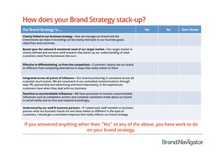 How does your Brand Strategy stack-up?
Our Brand Strategy is….                                                                     Yes   No   Don’t Know

Clearly linked to our business strategy - How we manage our brand and the
investments we make in branding can be clearly tied back to our business goals,
objectives and outcomes.

Based upon the rational & emotional need of our target market – Our target market is
clearly deﬁned and we have solid research that backs-up our understanding of what
customers need from businesses like ours.


Eﬀective in diﬀerentiating us from the competition – Customers clearly see our brand
as diﬀerent from competing alternatives in ways that really matter to them


Integrated across all points of inﬂuence – Our brand positioning is consistent across all
customer touch points. We are consistent in our controlled communications through
web, PR, sponsorship and advertising and most importantly, in the experiences
customers have when they deal with our business.
Sensitive to uncontrollable inﬂuences – We have processes to monitor uncontrollable
inﬂuences such as competitor actions and customer comments made about our brand
in social media and on-line and respond accordingly.

Understood by our staﬀ & business partners – If I asked each staﬀ member or business
partner what our business stands for and what makes us diﬀerent in the eyes of
customers, I would get a consistent response that really reﬂects our brand strategy.


 If you answered anything other then “Yes” to any of the above, you have work to do
                              on your brand strategy.
 