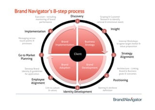 Brand Navigator’s 8-step process
                 Execution – including             Discovery                   Scoping & Customer
                 monitoring of brand                                           Research to identify
                     performance                       1                   rational & emotional needs


                                                                                         Insight
      Implementation            8                                                2

 Messaging across
  touch-points &                           Brand               Business                          Internal Workshops
    processes                                                                                 to agree target market &
                                      Implementa=on            Strategy 
                                                                                                  value proposition


                                                     Client                                          Strategy
 Go to Market          7                                                                  3
                                                                                                    Alignment
  Planning

                                           Brand              Brand 
       Develop Brand                      Adop=on          Development                           Architecture – Linking
    identity & guidelines                                                                          Brand to Business
       for application                                                                             goals & outcomes
                                                                                     4
                                6
             Employee                                                                      Positioning
             Alignment
                            Link to culture            5                    Naming & attribute
                               & values                                        deﬁnition
                                              Identity Development
 