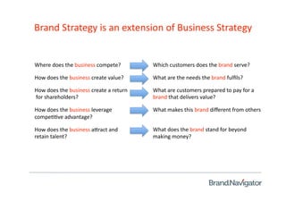 Brand Strategy is an extension of Business Strategy 


Where does the business compete?         Which customers does the brand serve?  

How does the business create value?      What are the needs the brand fulﬁls? 

How does the business create a return    What are customers prepared to pay for a 
 for shareholders?                       brand that delivers value? 

How does the business leverage           What makes this brand diﬀerent from others 
compe==ve advantage? 

How does the business a>ract and         What does the brand stand for beyond 
retain talent?                           making money? 
 