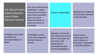 Os sete princípios
gerais propostos
para a Base
Nacional Comum
Baseada em evidências
de pesquisas nacionais
e internacionais
Clareza e objetividade
Foco nos conhecimentos,
habilidades e valores
essenciais que todas e
todos devem aprender
para o seu pleno
desenvolvimento e o
desenvolvimento da
sociedade
Obrigatória para todas
as escolas de
Educação Básica do
Brasil
Diversidade cultural
como parte integrante
da Base Nacional
Comum
Respeita a autonomia
dos sistemas de ensino
para a construção dos
currículos e das
escolas para a
construção de seus
projetos pedagógicos
Construída em
colaboração entre
União, Estados e
Municípios e submetida
a consultas públicas
 