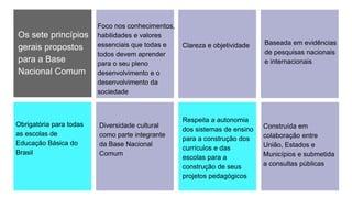 Os sete princípios
gerais propostos
para a Base
Nacional Comum
Baseada em evidências
de pesquisas nacionais
e internacionais
Clareza e objetividade
Obrigatória para todas
as escolas de
Educação Básica do
Brasil
Foco nos conhecimentos,
habilidades e valores
essenciais que todas e
todos devem aprender
para o seu pleno
desenvolvimento e o
desenvolvimento da
sociedade
Diversidade cultural
como parte integrante
da Base Nacional
Comum
Respeita a autonomia
dos sistemas de ensino
para a construção dos
currículos e das
escolas para a
construção de seus
projetos pedagógicos
Construída em
colaboração entre
União, Estados e
Municípios e submetida
a consultas públicas
 