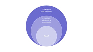 Currículos
das Escolas
Currículos
estaduais e
municipais
BNC
 