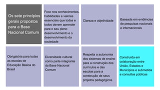 Os sete princípios
gerais propostos
para a Base
Nacional Comum
Baseada em evidências
de pesquisas nacionais
e internacionais
Clareza e objetividade
Obrigatória para todas
as escolas de
Educação Básica do
Brasil
Foco nos conhecimentos,
habilidades e valores
essenciais que todas e
todos devem aprender
para o seu pleno
desenvolvimento e o
desenvolvimento da
sociedade
Diversidade cultural
como parte integrante
da Base Nacional
Comum
Respeita a autonomia
dos sistemas de ensino
para a construção dos
currículos e das
escolas para a
construção de seus
projetos pedagógicos
Construída em
colaboração entre
União, Estados e
Municípios e submetida
a consultas públicas
 