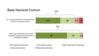 Base Nacional Comum
66
52
27
30
4
3
3
7 8
Saber o que é esperado que os alunos
aprendam a cada ano escolar facilita o
trabalho do professor
Os currículos de todas as escolas do Brasil
devem ter uma base comum
Concorda Totalmente Concorda em parte Não concorda nem discorda
Discorda em parte Discorda totalmente
93%
82%
 
