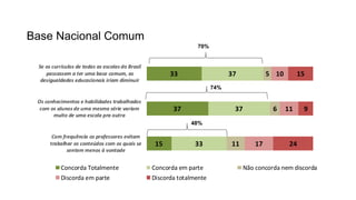 Base Nacional Comum
15
37
33
33
37
37
11
6
5
17
11
10
24
9
15
Com frequência os professores evitam
trabalhar os conteúdos com os quais se
sentem menos à vontade
Os conhecimentos e habilidades trabalhados
com os alunos de uma mesma série variam
muito de uma escola pra outra
Se os currículos de todas as escolas do Brasil
passassem a ter uma base comum, as
desigualdades educacionais iriam diminuir
Concorda Totalmente Concorda em parte Não concorda nem discorda
Discorda em parte Discorda totalmente
70%
74%
48%
 