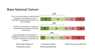 Base Nacional Comum
11
19
24
32
34
31
8
10
7
20
19
17
30
18
21
Uma predefinição dos conhecimentos e
habilidades que devem ser trabalhados com
os alunos a cada ano tira a autonomia do
professor
Uma base comum para os currículos das
escolas não deveria dizer aos professores
como ensinar
Se os currículos de todas as escolas do Brasil
passassem a ter uma base comum, a
diversidade regional existente no país seria
desconsiderada
Concorda Totalmente Concorda em parte Não concorda nem discorda
Discorda em parte Discorda totalmente
55%
53%
43%
 