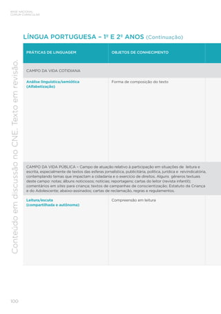 BASE NACIONAL
COMUM CURRICULAR
100
Conteúdo
em
discussão
no
CNE.
Texto
em
revisão.
PRÁTICAS DE LINGUAGEM OBJETOS DE CONHECIMENTO
CAMPO DA VIDA COTIDIANA
Análise linguística/semiótica
(Alfabetização)
Forma de composição do texto
CAMPO DA VIDA PÚBLICA – Campo de atuação relativo à participação em situações de leitura e
escrita, especialmente de textos das esferas jornalística, publicitária, política, jurídica e reivindicatória,
contemplando temas que impactam a cidadania e o exercício de direitos. Alguns gêneros textuais
deste campo: notas; álbuns noticiosos; notícias; reportagens; cartas do leitor (revista infantil);
comentários em sites para criança; textos de campanhas de conscientização; Estatuto da Criança
e do Adolescente; abaixo-assinados; cartas de reclamação, regras e regulamentos.
Leitura/escuta
(compartilhada e autônoma)
Compreensão em leitura
LÍNGUA PORTUGUESA – 1º E 2º ANOS (Continuação)
 