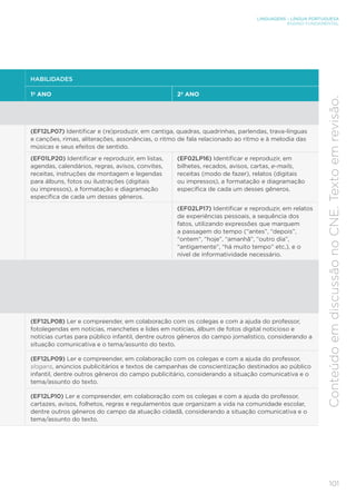 LINGUAGENS – LÍNGUA PORTUGUESA
ENSINO FUNDAMENTAL
101
Conteúdo
em
discussão
no
CNE.
Texto
em
revisão.
HABILIDADES
1º ANO 2º ANO
(EF12LP07) Identificar e (re)produzir, em cantiga, quadras, quadrinhas, parlendas, trava-línguas
e canções, rimas, aliterações, assonâncias, o ritmo de fala relacionado ao ritmo e à melodia das
músicas e seus efeitos de sentido.
(EF01LP20) Identificar e reproduzir, em listas,
agendas, calendários, regras, avisos, convites,
receitas, instruções de montagem e legendas
para álbuns, fotos ou ilustrações (digitais
ou impressos), a formatação e diagramação
específica de cada um desses gêneros.
(EF02LP16) Identificar e reproduzir, em
bilhetes, recados, avisos, cartas, e-mails,
receitas (modo de fazer), relatos (digitais
ou impressos), a formatação e diagramação
específica de cada um desses gêneros.
(EF02LP17) Identificar e reproduzir, em relatos
de experiências pessoais, a sequência dos
fatos, utilizando expressões que marquem
a passagem do tempo (“antes”, “depois”,
“ontem”, “hoje”, “amanhã”, “outro dia”,
“antigamente”, “há muito tempo” etc.), e o
nível de informatividade necessário.
(EF12LP08) Ler e compreender, em colaboração com os colegas e com a ajuda do professor,
fotolegendas em notícias, manchetes e lides em notícias, álbum de fotos digital noticioso e
notícias curtas para público infantil, dentre outros gêneros do campo jornalístico, considerando a
situação comunicativa e o tema/assunto do texto.
(EF12LP09) Ler e compreender, em colaboração com os colegas e com a ajuda do professor,
slogans, anúncios publicitários e textos de campanhas de conscientização destinados ao público
infantil, dentre outros gêneros do campo publicitário, considerando a situação comunicativa e o
tema/assunto do texto.
(EF12LP10) Ler e compreender, em colaboração com os colegas e com a ajuda do professor,
cartazes, avisos, folhetos, regras e regulamentos que organizam a vida na comunidade escolar,
dentre outros gêneros do campo da atuação cidadã, considerando a situação comunicativa e o
tema/assunto do texto.
 