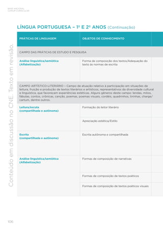 BASE NACIONAL
COMUM CURRICULAR
106
Conteúdo
em
discussão
no
CNE.
Texto
em
revisão.
PRÁTICAS DE LINGUAGEM OBJETOS DE CONHECIMENTO
CAMPO DAS PRÁTICAS DE ESTUDO E PESQUISA
Análise linguística/semiótica
(Alfabetização)
Forma de composição dos textos/Adequação do
texto às normas de escrita
CAMPO ARTÍSTICO-LITERÁRIO – Campo de atuação relativo à participação em situações de
leitura, fruição e produção de textos literários e artísticos, representativos da diversidade cultural
e linguística, que favoreçam experiências estéticas. Alguns gêneros deste campo: lendas, mitos,
fábulas, contos, crônicas, canção, poemas, poemas visuais, cordéis, quadrinhos, tirinhas, charge/
cartum, dentre outros.
Leitura/escuta
(compartilhada e autônoma)
Formação do leitor literário
Apreciação estética/Estilo
Escrita
(compartilhada e autônoma)
Escrita autônoma e compartilhada
Análise linguística/semiótica
(Alfabetização)
Formas de composição de narrativas
Formas de composição de textos poéticos
Formas de composição de textos poéticos visuais
LÍNGUA PORTUGUESA – 1º E 2º ANOS (Continuação)
 