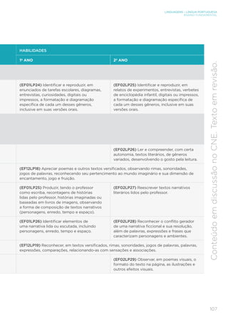 LINGUAGENS – LÍNGUA PORTUGUESA
ENSINO FUNDAMENTAL
107
Conteúdo
em
discussão
no
CNE.
Texto
em
revisão.
HABILIDADES
1º ANO 2º ANO
(EF01LP24) Identificar e reproduzir, em
enunciados de tarefas escolares, diagramas,
entrevistas, curiosidades, digitais ou
impressos, a formatação e diagramação
específica de cada um desses gêneros,
inclusive em suas versões orais.
(EF02LP25) Identificar e reproduzir, em
relatos de experimentos, entrevistas, verbetes
de enciclopédia infantil, digitais ou impressos,
a formatação e diagramação específica de
cada um desses gêneros, inclusive em suas
versões orais.
(EF02LP26) Ler e compreender, com certa
autonomia, textos literários, de gêneros
variados, desenvolvendo o gosto pela leitura.
(EF12LP18) Apreciar poemas e outros textos versificados, observando rimas, sonoridades,
jogos de palavras, reconhecendo seu pertencimento ao mundo imaginário e sua dimensão de
encantamento, jogo e fruição.
(EF01LP25) Produzir, tendo o professor
como escriba, recontagens de histórias
lidas pelo professor, histórias imaginadas ou
baseadas em livros de imagens, observando
a forma de composição de textos narrativos
(personagens, enredo, tempo e espaço).
(EF02LP27) Reescrever textos narrativos
literários lidos pelo professor.
(EF01LP26) Identificar elementos de
uma narrativa lida ou escutada, incluindo
personagens, enredo, tempo e espaço.
(EF02LP28) Reconhecer o conflito gerador
de uma narrativa ficcional e sua resolução,
além de palavras, expressões e frases que
caracterizam personagens e ambientes.
(EF12LP19) Reconhecer, em textos versificados, rimas, sonoridades, jogos de palavras, palavras,
expressões, comparações, relacionando-as com sensações e associações.
(EF02LP29) Observar, em poemas visuais, o
formato do texto na página, as ilustrações e
outros efeitos visuais.
 