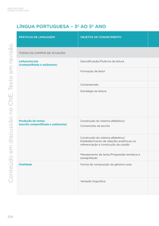 BASE NACIONAL
COMUM CURRICULAR
108
Conteúdo
em
discussão
no
CNE.
Texto
em
revisão.
LÍNGUA PORTUGUESA – 3º AO 5º ANO
PRÁTICAS DE LINGUAGEM OBJETOS DE CONHECIMENTO
TODOS OS CAMPOS DE ATUAÇÃO
Leitura/escuta
(compartilhada e autônoma)
Decodificação/Fluência de leitura
Formação de leitor
Compreensão
Estratégia de leitura
Produção de textos
(escrita compartilhada e autônoma)
Construção do sistema alfabético/
Convenções da escrita
Construção do sistema alfabético/
Estabelecimento de relações anafóricas na
referenciação e construção da coesão
Planejamento de texto/Progressão temática e
paragrafação
Oralidade Forma de composição de gêneros orais
Variação linguística
 