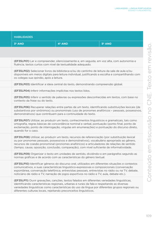 LINGUAGENS – LÍNGUA PORTUGUESA
ENSINO FUNDAMENTAL
109
Conteúdo
em
discussão
no
CNE.
Texto
em
revisão.
HABILIDADES
3º ANO 4º ANO 5º ANO
(EF35LP01) Ler e compreender, silenciosamente e, em seguida, em voz alta, com autonomia e
fluência, textos curtos com nível de textualidade adequado.
(EF35LP02) Selecionar livros da biblioteca e/ou do cantinho de leitura da sala de aula e/ou
disponíveis em meios digitais para leitura individual, justificando a escolha e compartilhando com
os colegas sua opinião, após a leitura.
(EF35LP03) Identificar a ideia central do texto, demonstrando compreensão global.
(EF35LP04) Inferir informações implícitas nos textos lidos.
(EF35LP05) Inferir o sentido de palavras ou expressões desconhecidas em textos, com base no
contexto da frase ou do texto.
(EF35LP06) Recuperar relações entre partes de um texto, identificando substituições lexicais (de
substantivos por sinônimos) ou pronominais (uso de pronomes anafóricos – pessoais, possessivos,
demonstrativos) que contribuem para a continuidade do texto.
(EF35LP07) Utilizar, ao produzir um texto, conhecimentos linguísticos e gramaticais, tais como
ortografia, regras básicas de concordância nominal e verbal, pontuação (ponto final, ponto de
exclamação, ponto de interrogação, vírgulas em enumerações) e pontuação do discurso direto,
quando for o caso.
(EF35LP08) Utilizar, ao produzir um texto, recursos de referenciação (por substituição lexical
ou por pronomes pessoais, possessivos e demonstrativos), vocabulário apropriado ao gênero,
recursos de coesão pronominal (pronomes anafóricos) e articuladores de relações de sentido
(tempo, causa, oposição, conclusão, comparação), com nível suficiente de informatividade.
(EF35LP09) Organizar o texto em unidades de sentido, dividindo-o em parágrafos segundo as
normas gráficas e de acordo com as características do gênero textual.
(EF35LP10) Identificar gêneros do discurso oral, utilizados em diferentes situações e contextos
comunicativos, e suas características linguístico-expressivas e composicionais (conversação
espontânea, conversação telefônica, entrevistas pessoais, entrevistas no rádio ou na TV, debate,
noticiário de rádio e TV, narração de jogos esportivos no rádio e TV, aula, debate etc.).
(EF35LP11) Ouvir gravações, canções, textos falados em diferentes variedades linguísticas,
identificando características regionais, urbanas e rurais da fala e respeitando as diversas
variedades linguísticas como características do uso da língua por diferentes grupos regionais ou
diferentes culturas locais, rejeitando preconceitos linguísticos.
 