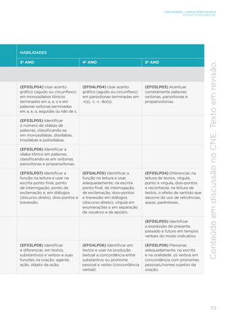 LINGUAGENS – LÍNGUA PORTUGUESA
ENSINO FUNDAMENTAL
113
Conteúdo
em
discussão
no
CNE.
Texto
em
revisão.
HABILIDADES
3º ANO 4º ANO 5º ANO
(EF03LP04) Usar acento
gráfico (agudo ou circunflexo)
em monossílabos tônicos
terminados em a, e, o e em
palavras oxítonas terminadas
em a, e, o, seguidas ou não de s.
(EF04LP04) Usar acento
gráfico (agudo ou circunflexo)
em paroxítonas terminadas em
-i(s), -l, -r, -ão(s).
(EF05LP03) Acentuar
corretamente palavras
oxítonas, paroxítonas e
proparoxítonas.
(EF03LP05) Identificar
o número de sílabas de
palavras, classificando-as
em monossílabas, dissílabas,
trissílabas e polissílabas.
(EF03LP06) Identificar a
sílaba tônica em palavras,
classificando-as em oxítonas,
paroxítonas e proparoxítonas.
(EF03LP07) Identificar a
função na leitura e usar na
escrita ponto final, ponto
de interrogação, ponto de
exclamação e, em diálogos
(discurso direto), dois-pontos e
travessão.
(EF04LP05) Identificar a
função na leitura e usar,
adequadamente, na escrita
ponto final, de interrogação,
de exclamação, dois-pontos
e travessão em diálogos
(discurso direto), vírgula em
enumerações e em separação
de vocativo e de aposto.
(EF05LP04) Diferenciar, na
leitura de textos, vírgula,
ponto e vírgula, dois-pontos
e reconhecer, na leitura de
textos, o efeito de sentido que
decorre do uso de reticências,
aspas, parênteses.
(EF05LP05) Identificar
a expressão de presente,
passado e futuro em tempos
verbais do modo indicativo.
(EF03LP08) Identificar
e diferenciar, em textos,
substantivos e verbos e suas
funções na oração: agente,
ação, objeto da ação.
(EF04LP06) Identificar em
textos e usar na produção
textual a concordância entre
substantivo ou pronome
pessoal e verbo (concordância
verbal).
(EF05LP06) Flexionar,
adequadamente, na escrita
e na oralidade, os verbos em
concordância com pronomes
pessoais/nomes sujeitos da
oração.
 