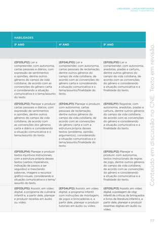 LINGUAGENS – LÍNGUA PORTUGUESA
ENSINO FUNDAMENTAL
117
Conteúdo
em
discussão
no
CNE.
Texto
em
revisão.
HABILIDADES
3º ANO 4º ANO 5º ANO
(EF03LP12) Ler e
compreender, com autonomia,
cartas pessoais e diários, com
expressão de sentimentos
e opiniões, dentre outros
gêneros do campo da vida
cotidiana, de acordo com as
convenções do gênero carta
e considerando a situação
comunicativa e o tema/assunto
do texto.
(EF04LP10) Ler e
compreender, com autonomia,
cartas pessoais de reclamação,
dentre outros gêneros do
campo da vida cotidiana, de
acordo com as convenções do
gênero carta e considerando
a situação comunicativa e o
tema/assunto/finalidade do
texto.
(EF05LP10) Ler e
compreender, com autonomia,
anedotas, piadas e cartuns,,
dentre outros gêneros do
campo da vida cotidiana, de
acordo com as convenções
do gênero e considerando
a situação comunicativa e a
finalidade do texto.
(EF03LP13) Planejar e produzir
cartas pessoais e diários, com
expressão de sentimentos
e opiniões, dentre outros
gêneros do campo da vida
cotidiana, de acordo com
as convenções dos gêneros
carta e diário e considerando
a situação comunicativa e o
tema/assunto do texto.
(EF04LP11) Planejar e produzir,
com autonomia, cartas
pessoais de reclamação,
dentre outros gêneros do
campo da vida cotidiana, de
acordo com as convenções
do gênero carta e com a
estrutura própria desses
textos (problema, opinião,
argumentos), considerando
a situação comunicativa e o
tema/assunto/finalidade do
texto.
(EF05LP11) Registrar, com
autonomia, anedotas, piadas e
cartuns, dentre outros gêneros
do campo da vida cotidiana,
de acordo com as convenções
do gênero e considerando
a situação comunicativa e a
finalidade do texto.
(EF03LP14) Planejar e produzir
textos injuntivos instrucionais,
com a estrutura própria desses
textos (verbos imperativos,
indicação de passos a ser
seguidos) e mesclando
palavras, imagens e recursos
gráfico-visuais, considerando a
situação comunicativa e o tema/
assunto do texto.
(EF05LP12) Planejar e
produzir, com autonomia,
textos instrucionais de regras
de jogo, dentre outros gêneros
do campo da vida cotidiana,
de acordo com as convenções
do gênero e considerando
a situação comunicativa e a
finalidade do texto.
(EF03LP15) Assistir, em vídeo
digital, a programa de culinária
infantil e, a partir dele, planejar
e produzir receitas em áudio
ou vídeo.
(EF04LP12) Assistir, em vídeo
digital, a programa infantil
com instruções de montagem,
de jogos e brincadeiras e, a
partir dele, planejar e produzir
tutoriais em áudio ou vídeo.
(EF05LP13) Assistir, em vídeo
digital, a postagem de vlog
infantil de críticas de brinquedos
e livros de literatura infantil e, a
partir dele, planejar e produzir
resenhas digitais em áudio ou
vídeo.
 