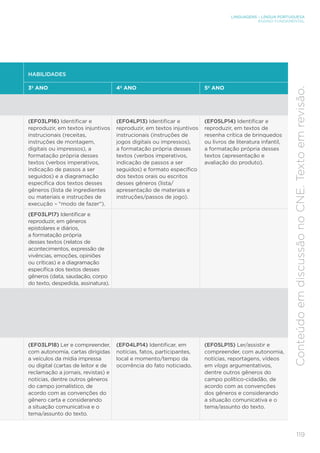 LINGUAGENS – LÍNGUA PORTUGUESA
ENSINO FUNDAMENTAL
119
Conteúdo
em
discussão
no
CNE.
Texto
em
revisão.
HABILIDADES
3º ANO 4º ANO 5º ANO
(EF03LP16) Identificar e
reproduzir, em textos injuntivos
instrucionais (receitas,
instruções de montagem,
digitais ou impressos), a
formatação própria desses
textos (verbos imperativos,
indicação de passos a ser
seguidos) e a diagramação
específica dos textos desses
gêneros (lista de ingredientes
ou materiais e instruções de
execução – "modo de fazer").
(EF04LP13) Identificar e
reproduzir, em textos injuntivos
instrucionais (instruções de
jogos digitais ou impressos),
a formatação própria desses
textos (verbos imperativos,
indicação de passos a ser
seguidos) e formato específico
dos textos orais ou escritos
desses gêneros (lista/
apresentação de materiais e
instruções/passos de jogo).
(EF05LP14) Identificar e
reproduzir, em textos de
resenha crítica de brinquedos
ou livros de literatura infantil,
a formatação própria desses
textos (apresentação e
avaliação do produto).
(EF03LP17) Identificar e
reproduzir, em gêneros
epistolares e diários,
a formatação própria
desses textos (relatos de
acontecimentos, expressão de
vivências, emoções, opiniões
ou críticas) e a diagramação
específica dos textos desses
gêneros (data, saudação, corpo
do texto, despedida, assinatura).
(EF03LP18) Ler e compreender,
com autonomia, cartas dirigidas
a veículos da mídia impressa
ou digital (cartas de leitor e de
reclamação a jornais, revistas) e
notícias, dentre outros gêneros
do campo jornalístico, de
acordo com as convenções do
gênero carta e considerando
a situação comunicativa e o
tema/assunto do texto.
(EF04LP14) Identificar, em
notícias, fatos, participantes,
local e momento/tempo da
ocorrência do fato noticiado.
(EF05LP15) Ler/assistir e
compreender, com autonomia,
notícias, reportagens, vídeos
em vlogs argumentativos,
dentre outros gêneros do
campo político-cidadão, de
acordo com as convenções
dos gêneros e considerando
a situação comunicativa e o
tema/assunto do texto.
 
