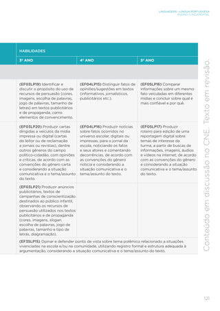LINGUAGENS – LÍNGUA PORTUGUESA
ENSINO FUNDAMENTAL
121
Conteúdo
em
discussão
no
CNE.
Texto
em
revisão.
HABILIDADES
3º ANO 4º ANO 5º ANO
(EF03LP19) Identificar e
discutir o propósito do uso de
recursos de persuasão (cores,
imagens, escolha de palavras,
jogo de palavras, tamanho de
letras) em textos publicitários
e de propaganda, como
elementos de convencimento.
(EF04LP15) Distinguir fatos de
opiniões/sugestões em textos
(informativos, jornalísticos,
publicitários etc.).
(EF05LP16) Comparar
informações sobre um mesmo
fato veiculadas em diferentes
mídias e concluir sobre qual é
mais confiável e por quê.
(EF03LP20) Produzir cartas
dirigidas a veículos da mídia
impressa ou digital (cartas
do leitor ou de reclamação
a jornais ou revistas), dentre
outros gêneros do campo
político-cidadão, com opiniões
e críticas, de acordo com as
convenções do gênero carta
e considerando a situação
comunicativa e o tema/assunto
do texto.
(EF04LP16) Produzir notícias
sobre fatos ocorridos no
universo escolar, digitais ou
impressas, para o jornal da
escola, noticiando os fatos
e seus atores e comentando
decorrências, de acordo com
as convenções do gênero
notícia e considerando a
situação comunicativa e o
tema/assunto do texto.
(EF05LP17) Produzir
roteiro para edição de uma
reportagem digital sobre
temas de interesse da
turma, a partir de buscas de
informações, imagens, áudios
e vídeos na internet, de acordo
com as convenções do gênero
e considerando a situação
comunicativa e o tema/assunto
do texto.
(EF03LP21) Produzir anúncios
publicitários, textos de
campanhas de conscientização
destinados ao público infantil,
observando os recursos de
persuasão utilizados nos textos
publicitários e de propaganda
(cores, imagens, slogan,
escolha de palavras, jogo de
palavras, tamanho e tipo de
letras, diagramação).
(EF35LP15) Opinar e defender ponto de vista sobre tema polêmico relacionado a situações
vivenciadas na escola e/ou na comunidade, utilizando registro formal e estrutura adequada à
argumentação, considerando a situação comunicativa e o tema/assunto do texto.
 