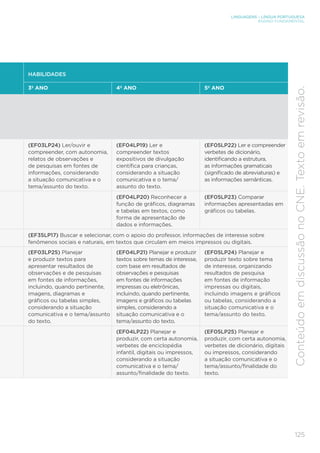 LINGUAGENS – LÍNGUA PORTUGUESA
ENSINO FUNDAMENTAL
125
Conteúdo
em
discussão
no
CNE.
Texto
em
revisão.
HABILIDADES
3º ANO 4º ANO 5º ANO
(EF03LP24) Ler/ouvir e
compreender, com autonomia,
relatos de observações e
de pesquisas em fontes de
informações, considerando
a situação comunicativa e o
tema/assunto do texto.
(EF04LP19) Ler e
compreender textos
expositivos de divulgação
científica para crianças,
considerando a situação
comunicativa e o tema/
assunto do texto.
(EF05LP22) Ler e compreender
verbetes de dicionário,
identificando a estrutura,
as informações gramaticais
(significado de abreviaturas) e
as informações semânticas.
(EF04LP20) Reconhecer a
função de gráficos, diagramas
e tabelas em textos, como
forma de apresentação de
dados e informações.
(EF05LP23) Comparar
informações apresentadas em
gráficos ou tabelas.
(EF35LP17) Buscar e selecionar, com o apoio do professor, informações de interesse sobre
fenômenos sociais e naturais, em textos que circulam em meios impressos ou digitais.
(EF03LP25) Planejar
e produzir textos para
apresentar resultados de
observações e de pesquisas
em fontes de informações,
incluindo, quando pertinente,
imagens, diagramas e
gráficos ou tabelas simples,
considerando a situação
comunicativa e o tema/assunto
do texto.
(EF04LP21) Planejar e produzir
textos sobre temas de interesse,
com base em resultados de
observações e pesquisas
em fontes de informações
impressas ou eletrônicas,
incluindo, quando pertinente,
imagens e gráficos ou tabelas
simples, considerando a
situação comunicativa e o
tema/assunto do texto.
(EF05LP24) Planejar e
produzir texto sobre tema
de interesse, organizando
resultados de pesquisa
em fontes de informação
impressas ou digitais,
incluindo imagens e gráficos
ou tabelas, considerando a
situação comunicativa e o
tema/assunto do texto.
(EF04LP22) Planejar e
produzir, com certa autonomia,
verbetes de enciclopédia
infantil, digitais ou impressos,
considerando a situação
comunicativa e o tema/
assunto/finalidade do texto.
(EF05LP25) Planejar e
produzir, com certa autonomia,
verbetes de dicionário, digitais
ou impressos, considerando
a situação comunicativa e o
tema/assunto/finalidade do
texto.
 