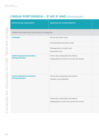 BASE NACIONAL
COMUM CURRICULAR
126
Conteúdo
em
discussão
no
CNE.
Texto
em
revisão.
PRÁTICAS DE LINGUAGEM OBJETOS DE CONHECIMENTO
CAMPO DAS PRÁTICAS DE ESTUDO E PESQUISA
Oralidade Escuta de textos orais
Compreensão de textos orais
Planejamento de texto oral
Exposição oral
Análise linguística/semiótica
(Ortografização)
Forma de composição dos textos
Adequação do texto às normas de escrita
Análise linguística/semiótica
(Ortografização)
Forma de composição dos textos
Coesão e articuladores
Forma de composição dos textos
Adequação do texto às normas de escrita
LÍNGUA PORTUGUESA – 3º AO 5º ANO (Continuação)
 