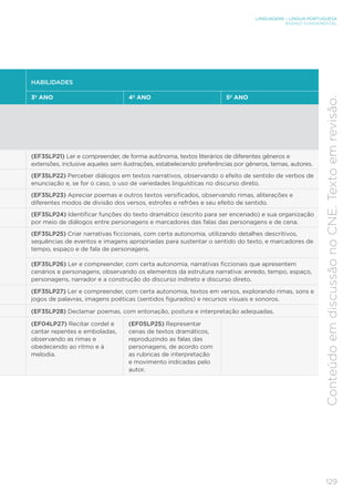 LINGUAGENS – LÍNGUA PORTUGUESA
ENSINO FUNDAMENTAL
129
Conteúdo
em
discussão
no
CNE.
Texto
em
revisão.
HABILIDADES
3º ANO 4º ANO 5º ANO
(EF35LP21) Ler e compreender, de forma autônoma, textos literários de diferentes gêneros e
extensões, inclusive aqueles sem ilustrações, estabelecendo preferências por gêneros, temas, autores.
(EF35LP22) Perceber diálogos em textos narrativos, observando o efeito de sentido de verbos de
enunciação e, se for o caso, o uso de variedades linguísticas no discurso direto.
(EF35LP23) Apreciar poemas e outros textos versificados, observando rimas, aliterações e
diferentes modos de divisão dos versos, estrofes e refrões e seu efeito de sentido.
(EF35LP24) Identificar funções do texto dramático (escrito para ser encenado) e sua organização
por meio de diálogos entre personagens e marcadores das falas das personagens e de cena.
(EF35LP25) Criar narrativas ficcionais, com certa autonomia, utilizando detalhes descritivos,
sequências de eventos e imagens apropriadas para sustentar o sentido do texto, e marcadores de
tempo, espaço e de fala de personagens.
(EF35LP26) Ler e compreender, com certa autonomia, narrativas ficcionais que apresentem
cenários e personagens, observando os elementos da estrutura narrativa: enredo, tempo, espaço,
personagens, narrador e a construção do discurso indireto e discurso direto.
(EF35LP27) Ler e compreender, com certa autonomia, textos em versos, explorando rimas, sons e
jogos de palavras, imagens poéticas (sentidos figurados) e recursos visuais e sonoros.
(EF35LP28) Declamar poemas, com entonação, postura e interpretação adequadas.
(EF04LP27) Recitar cordel e
cantar repentes e emboladas,
observando as rimas e
obedecendo ao ritmo e à
melodia.
(EF05LP25) Representar
cenas de textos dramáticos,
reproduzindo as falas das
personagens, de acordo com
as rubricas de interpretação
e movimento indicadas pelo
autor.
 