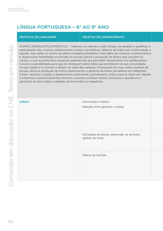 BASE NACIONAL
COMUM CURRICULAR
136
Conteúdo
em
discussão
no
CNE.
Texto
em
revisão.
LÍNGUA PORTUGUESA – 6º AO 9º ANO
PRÁTICAS DE LINGUAGEM OBJETOS DE CONHECIMENTO
CAMPO JORNALÍSTICO/MIDIÁTICO – Trata-se, em relação a este Campo, de ampliar e qualificar a
participação das crianças, adolescentes e jovens nas práticas relativas ao trato com a informação e
opinião, que estão no centro da esfera jornalística/midiática. Para além de construir conhecimentos
e desenvolver habilidades envolvidas na escuta, leitura e produção de textos que circulam no
campo, o que se pretende é propiciar experiências que permitam desenvolver nos adolescentes
e jovens a sensibilidade para que se interessem pelos fatos que acontecem na sua comunidade,
na sua cidade e no mundo e afetam as vidas das pessoas, incorporem em suas vidas a prática de
escuta, leitura e produção de textos pertencentes a gêneros da esfera jornalística em diferentes
fontes, veículos e mídias, e desenvolvam autonomia e pensamento crítico para se situar em relação
a interesses e posicionamentos diversos e possam produzir textos noticiosos e opinativos e
participar de discussões e debates de forma ética e respeitosa.
Leitura Apreciação e réplica
Relação entre gêneros e mídias
Estratégia de leitura: apreender os sentidos
globais do texto
Efeitos de sentido
 
