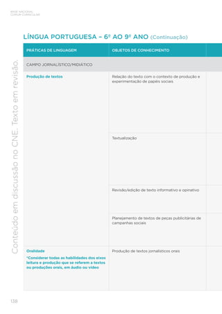 BASE NACIONAL
COMUM CURRICULAR
138
Conteúdo
em
discussão
no
CNE.
Texto
em
revisão.
PRÁTICAS DE LINGUAGEM OBJETOS DE CONHECIMENTO
CAMPO JORNALÍSTICO/MIDIÁTICO
Produção de textos Relação do texto com o contexto de produção e
experimentação de papéis sociais
Textualização
Revisão/edição de texto informativo e opinativo
Planejamento de textos de peças publicitárias de
campanhas sociais
Oralidade
*Considerar todas as habilidades dos eixos
leitura e produção que se referem a textos
ou produções orais, em áudio ou vídeo
Produção de textos jornalísticos orais
LÍNGUA PORTUGUESA – 6º AO 9º ANO (Continuação)
 