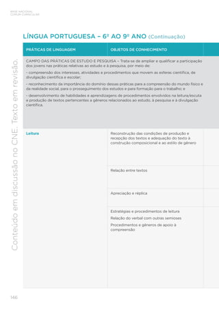 BASE NACIONAL
COMUM CURRICULAR
146
Conteúdo
em
discussão
no
CNE.
Texto
em
revisão.
PRÁTICAS DE LINGUAGEM OBJETOS DE CONHECIMENTO
CAMPO DAS PRÁTICAS DE ESTUDO E PESQUISA – Trata-se de ampliar e qualificar a participação
dos jovens nas práticas relativas ao estudo e à pesquisa, por meio de:
- compreensão dos interesses, atividades e procedimentos que movem as esferas científica, de
divulgação científica e escolar;
- reconhecimento da importância do domínio dessas práticas para a compreensão do mundo físico e
da realidade social, para o prosseguimento dos estudos e para formação para o trabalho; e
- desenvolvimento de habilidades e aprendizagens de procedimentos envolvidos na leitura/escuta
e produção de textos pertencentes a gêneros relacionados ao estudo, à pesquisa e à divulgação
científica.
Leitura Reconstrução das condições de produção e
recepção dos textos e adequação do texto à
construção composicional e ao estilo de gênero
Relação entre textos
Apreciação e réplica
Estratégias e procedimentos de leitura
Relação do verbal com outras semioses
Procedimentos e gêneros de apoio à
compreensão
LÍNGUA PORTUGUESA – 6º AO 9º ANO (Continuação)
 