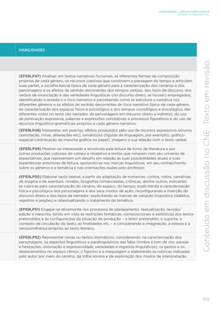 LINGUAGENS – LÍNGUA PORTUGUESA
ENSINO FUNDAMENTAL
155
Conteúdo
em
discussão
no
CNE.
Texto
em
revisão.
HABILIDADES
(EF69LP47) Analisar, em textos narrativos ficcionais, as diferentes formas de composição
próprias de cada gênero, os recursos coesivos que constroem a passagem do tempo e articulam
suas partes, a escolha lexical típica de cada gênero para a caracterização dos cenários e dos
personagens e os efeitos de sentido decorrentes dos tempos verbais, dos tipos de discurso, dos
verbos de enunciação e das variedades linguísticas (no discurso direto, se houver) empregados,
identificando o enredo e o foco narrativo e percebendo como se estrutura a narrativa nos
diferentes gêneros e os efeitos de sentido decorrentes do foco narrativo típico de cada gênero,
da caracterização dos espaços físico e psicológico e dos tempos cronológico e psicológico, das
diferentes vozes no texto (do narrador, de personagens em discurso direto e indireto), do uso
de pontuação expressiva, palavras e expressões conotativas e processos figurativos e do uso de
recursos linguístico-gramaticais próprios a cada gênero narrativo.
(EF69LP48) Interpretar, em poemas, efeitos produzidos pelo uso de recursos expressivos sonoros
(estrofação, rimas, aliterações etc), semânticos (figuras de linguagem, por exemplo), gráfico-
espacial (distribuição da mancha gráfica no papel), imagens e sua relação com o texto verbal.
(EF69LP49) Mostrar-se interessado e envolvido pela leitura de livros de literatura e por
outras produções culturais do campo e receptivo a textos que rompam com seu universo de
expectativas, que representem um desafio em relação às suas possibilidades atuais e suas
experiências anteriores de leitura, apoiando-se nas marcas linguísticas, em seu conhecimento
sobre os gêneros e a temática e nas orientações dadas pelo professor.
(EF69LP50) Elaborar texto teatral, a partir da adaptação de romances, contos, mitos, narrativas
de enigma e de aventura, novelas, biografias romanceadas, crônicas, dentre outros, indicando
as rubricas para caracterização do cenário, do espaço, do tempo; explicitando a caracterização
física e psicológica dos personagens e dos seus modos de ação; reconfigurando a inserção do
discurso direto e dos tipos de narrador; explicitando as marcas de variação linguística (dialetos,
registros e jargões) e retextualizando o tratamento da temática.
(EF69LP51) Engajar-se ativamente nos processos de planejamento, textualização, revisão/
edição e reescrita, tendo em vista as restrições temáticas, composicionais e estilísticas dos textos
pretendidos e as configurações da situação de produção – o leitor pretendido, o suporte, o
contexto de circulação do texto, as finalidades etc. – e considerando a imaginação, a estesia e a
verossimilhança próprias ao texto literário.
(EF69LP52) Representar cenas ou textos dramáticos, considerando, na caracterização dos
personagens, os aspectos linguísticos e paralinguísticos das falas (timbre e tom de voz, pausas
e hesitações, entonação e expressividade, variedades e registros linguísticos), os gestos e os
deslocamentos no espaço cênico, o figurino e a maquiagem e elaborando as rubricas indicadas
pelo autor por meio do cenário, da trilha sonora e da exploração dos modos de interpretação.
 