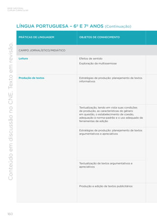 BASE NACIONAL
COMUM CURRICULAR
160
Conteúdo
em
discussão
no
CNE.
Texto
em
revisão.
PRÁTICAS DE LINGUAGEM OBJETOS DE CONHECIMENTO
CAMPO JORNALÍSTICO/MIDIÁTICO
Leitura Efeitos de sentido
Exploração da multissemiose
Produção de textos Estratégias de produção: planejamento de textos
informativos
Textualização, tendo em vista suas condições
de produção, as características do gênero
em questão, o estabelecimento de coesão,
adequação à norma-padrão e o uso adequado de
ferramentas de edição
Estratégias de produção: planejamento de textos
argumentativos e apreciativos
Textualização de textos argumentativos e
apreciativos
Produção e edição de textos publicitários
LÍNGUA PORTUGUESA – 6º E 7º ANOS (Continuação)
 