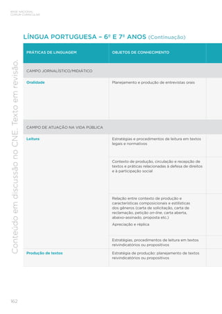 BASE NACIONAL
COMUM CURRICULAR
162
Conteúdo
em
discussão
no
CNE.
Texto
em
revisão.
PRÁTICAS DE LINGUAGEM OBJETOS DE CONHECIMENTO
CAMPO JORNALÍSTICO/MIDIÁTICO
Oralidade Planejamento e produção de entrevistas orais
CAMPO DE ATUAÇÃO NA VIDA PÚBLICA
Leitura Estratégias e procedimentos de leitura em textos
legais e normativos
Contexto de produção, circulação e recepção de
textos e práticas relacionadas à defesa de direitos
e à participação social
Relação entre contexto de produção e
características composicionais e estilísticas
dos gêneros (carta de solicitação, carta de
reclamação, petição on-line, carta aberta,
abaixo-assinado, proposta etc.)
Apreciação e réplica
Estratégias, procedimentos de leitura em textos
reivindicatórios ou propositivos
Produção de textos Estratégia de produção: planejamento de textos
reivindicatórios ou propositivos
LÍNGUA PORTUGUESA – 6º E 7º ANOS (Continuação)
 