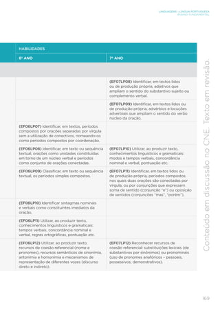 LINGUAGENS – LÍNGUA PORTUGUESA
ENSINO FUNDAMENTAL
169
Conteúdo
em
discussão
no
CNE.
Texto
em
revisão.
HABILIDADES
6º ANO 7º ANO
(EF07LP08) Identificar, em textos lidos
ou de produção própria, adjetivos que
ampliam o sentido do substantivo sujeito ou
complemento verbal.
(EF07LP09) Identificar, em textos lidos ou
de produção própria, advérbios e locuções
adverbiais que ampliam o sentido do verbo
núcleo da oração.
(EF06LP07) Identificar, em textos, períodos
compostos por orações separadas por vírgula
sem a utilização de conectivos, nomeando-os
como períodos compostos por coordenação.
(EF06LP08) Identificar, em texto ou sequência
textual, orações como unidades constituídas
em torno de um núcleo verbal e períodos
como conjunto de orações conectadas.
(EF07LP10) Utilizar, ao produzir texto,
conhecimentos linguísticos e gramaticais:
modos e tempos verbais, concordância
nominal e verbal, pontuação etc.
(EF06LP09) Classificar, em texto ou sequência
textual, os períodos simples compostos.
(EF07LP11) Identificar, em textos lidos ou
de produção própria, períodos compostos
nos quais duas orações são conectadas por
vírgula, ou por conjunções que expressem
soma de sentido (conjunção “e”) ou oposição
de sentidos (conjunções “mas”, “porém”).
(EF06LP10) Identificar sintagmas nominais
e verbais como constituintes imediatos da
oração.
(EF06LP11) Utilizar, ao produzir texto,
conhecimentos linguísticos e gramaticais:
tempos verbais, concordância nominal e
verbal, regras ortográficas, pontuação etc.
(EF06LP12) Utilizar, ao produzir texto,
recursos de coesão referencial (nome e
pronomes), recursos semânticos de sinonímia,
antonímia e homonímia e mecanismos de
representação de diferentes vozes (discurso
direto e indireto).
(EF07LP12) Reconhecer recursos de
coesão referencial: substituições lexicais (de
substantivos por sinônimos) ou pronominais
(uso de pronomes anafóricos – pessoais,
possessivos, demonstrativos).
 
