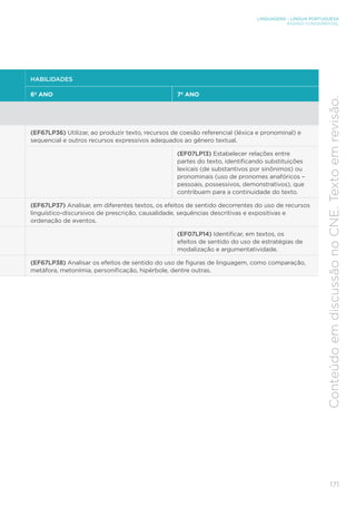 LINGUAGENS – LÍNGUA PORTUGUESA
ENSINO FUNDAMENTAL
171
Conteúdo
em
discussão
no
CNE.
Texto
em
revisão.
HABILIDADES
6º ANO 7º ANO
(EF67LP36) Utilizar, ao produzir texto, recursos de coesão referencial (léxica e pronominal) e
sequencial e outros recursos expressivos adequados ao gênero textual.
(EF07LP13) Estabelecer relações entre
partes do texto, identificando substituições
lexicais (de substantivos por sinônimos) ou
pronominais (uso de pronomes anafóricos –
pessoais, possessivos, demonstrativos), que
contribuem para a continuidade do texto.
(EF67LP37) Analisar, em diferentes textos, os efeitos de sentido decorrentes do uso de recursos
linguístico-discursivos de prescrição, causalidade, sequências descritivas e expositivas e
ordenação de eventos.
(EF07LP14) Identificar, em textos, os
efeitos de sentido do uso de estratégias de
modalização e argumentatividade.
(EF67LP38) Analisar os efeitos de sentido do uso de figuras de linguagem, como comparação,
metáfora, metonímia, personificação, hipérbole, dentre outras.
 