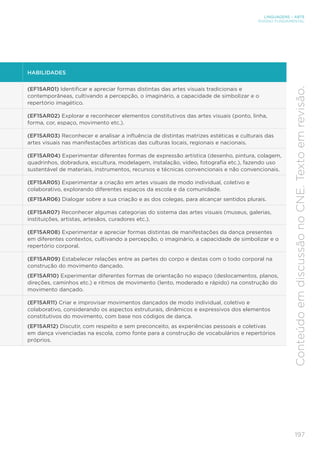 197
LINGUAGENS – ARTE
ENSINO FUNDAMENTAL
Conteúdo
em
discussão
no
CNE.
Texto
em
revisão.
HABILIDADES
(EF15AR01) Identificar e apreciar formas distintas das artes visuais tradicionais e
contemporâneas, cultivando a percepção, o imaginário, a capacidade de simbolizar e o
repertório imagético.
(EF15AR02) Explorar e reconhecer elementos constitutivos das artes visuais (ponto, linha,
forma, cor, espaço, movimento etc.).
(EF15AR03) Reconhecer e analisar a influência de distintas matrizes estéticas e culturais das
artes visuais nas manifestações artísticas das culturas locais, regionais e nacionais.
(EF15AR04) Experimentar diferentes formas de expressão artística (desenho, pintura, colagem,
quadrinhos, dobradura, escultura, modelagem, instalação, vídeo, fotografia etc.), fazendo uso
sustentável de materiais, instrumentos, recursos e técnicas convencionais e não convencionais.
(EF15AR05) Experimentar a criação em artes visuais de modo individual, coletivo e
colaborativo, explorando diferentes espaços da escola e da comunidade.
(EF15AR06) Dialogar sobre a sua criação e as dos colegas, para alcançar sentidos plurais.
(EF15AR07) Reconhecer algumas categorias do sistema das artes visuais (museus, galerias,
instituições, artistas, artesãos, curadores etc.).
(EF15AR08) Experimentar e apreciar formas distintas de manifestações da dança presentes
em diferentes contextos, cultivando a percepção, o imaginário, a capacidade de simbolizar e o
repertório corporal.
(EF15AR09) Estabelecer relações entre as partes do corpo e destas com o todo corporal na
construção do movimento dançado.
(EF15AR10) Experimentar diferentes formas de orientação no espaço (deslocamentos, planos,
direções, caminhos etc.) e ritmos de movimento (lento, moderado e rápido) na construção do
movimento dançado.
(EF15AR11) Criar e improvisar movimentos dançados de modo individual, coletivo e
colaborativo, considerando os aspectos estruturais, dinâmicos e expressivos dos elementos
constitutivos do movimento, com base nos códigos de dança.
(EF15AR12) Discutir, com respeito e sem preconceito, as experiências pessoais e coletivas
em dança vivenciadas na escola, como fonte para a construção de vocabulários e repertórios
próprios.
 