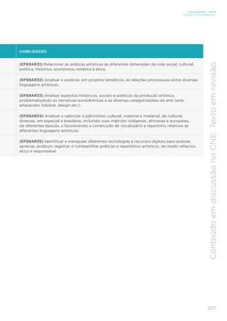 207
LINGUAGENS – ARTE
ENSINO FUNDAMENTAL
Conteúdo
em
discussão
no
CNE.
Texto
em
revisão.
HABILIDADES
(EF69AR31) Relacionar as práticas artísticas às diferentes dimensões da vida social, cultural,
política, histórica, econômica, estética e ética.
(EF69AR32) Analisar e explorar, em projetos temáticos, as relações processuais entre diversas
linguagens artísticas.
(EF69AR33) Analisar aspectos históricos, sociais e políticos da produção artística,
problematizando as narrativas eurocêntricas e as diversas categorizações da arte (arte,
artesanato, folclore, design etc.).
(EF69AR34) Analisar e valorizar o patrimônio cultural, material e imaterial, de culturas
diversas, em especial a brasileira, incluindo suas matrizes indígenas, africanas e europeias,
de diferentes épocas, e favorecendo a construção de vocabulário e repertório relativos às
diferentes linguagens artísticas.
(EF69AR35) Identificar e manipular diferentes tecnologias e recursos digitais para acessar,
apreciar, produzir, registrar e compartilhar práticas e repertórios artísticos, de modo reflexivo,
ético e responsável.
 
