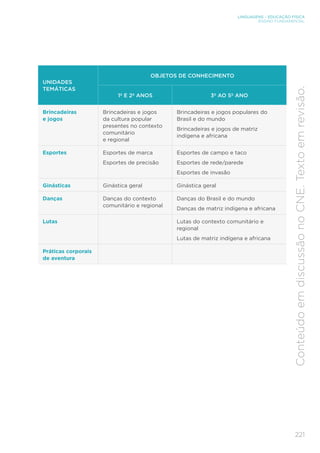 221
LINGUAGENS – EDUCAÇÃO FÍSICA
ENSINO FUNDAMENTAL
Conteúdo
em
discussão
no
CNE.
Texto
em
revisão.
UNIDADES
TEMÁTICAS
OBJETOS DE CONHECIMENTO
1º E 2º ANOS 3º AO 5º ANO
Brincadeiras
e jogos
Brincadeiras e jogos
da cultura popular
presentes no contexto
comunitário
e regional
Brincadeiras e jogos populares do
Brasil e do mundo
Brincadeiras e jogos de matriz
indígena e africana
Esportes Esportes de marca
Esportes de precisão
Esportes de campo e taco
Esportes de rede/parede
Esportes de invasão
Ginásticas Ginástica geral Ginástica geral
Danças Danças do contexto
comunitário e regional
Danças do Brasil e do mundo
Danças de matriz indígena e africana
Lutas Lutas do contexto comunitário e
regional
Lutas de matriz indígena e africana
Práticas corporais
de aventura
 