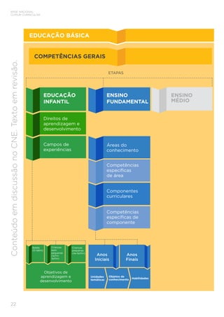 22
BASE NACIONAL
COMUM CURRICULAR
Conteúdo
em
discussão
no
CNE.
Texto
em
revisão.
ETAPAS
EDUCAÇÃO
INFANTIL
Direitos de
aprendizagem e
desenvolvimento
Campos de
experiências
COMPETÊNCIAS GERAIS
Bebês
(0-1a6m)
Crianças
bem
pequenas
(1a7m-
3a11m)
Crianças
pequenas
(4a-5a11m)
Objetivos de
aprendizagem e
desenvolvimento
ENSINO
MÉDIO
Competências
específicas de
componente
ENSINO
FUNDAMENTAL
Áreas do
conhecimento
Componentes
curriculares
Competências
específicas
de área
Anos
Iniciais
Anos
Finais
Unidades
temáticas
Objetos de
conhecimento Habilidades
EDUCAÇÃO BÁSICA
 