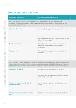 BASE NACIONAL
COMUM CURRICULAR
244
Conteúdo
em
discussão
no
CNE.
Texto
em
revisão.
LÍNGUA INGLESA – 6º ANO
UNIDADES TEMÁTICAS OBJETOS DE CONHECIMENTO
EIXO ORALIDADE – Práticas de compreensão e produção oral de língua inglesa, em
diferentes contextos discursivos presenciais ou simulados, com repertório de falas diversas,
incluída a fala do professor.
Interação discursiva Construção de laços afetivos e convívio social
Funções e usos da língua inglesa em sala de aula
(Classroom language)
Compreensão oral Estratégias de compreensão de textos orais:
palavras cognatas e pistas do contexto
discursivo
Produção oral Produção de textos orais, com a mediação do
professor
EIXO LEITURA – Práticas de leitura de textos diversos em língua inglesa (verbais, verbo-visuais,
multimodais) presentes em diferentes suportes e esferas de circulação. Tais práticas envolvem
articulação com os conhecimentos prévios dos alunos em língua materna e/ou outras línguas.
Estratégias de leitura Hipóteses sobre a finalidade de um texto
Compreensão geral e específica: leitura rápida
(skimming, scanning)
Práticas de leitura e construção de
repertório lexical
Construção de repertório lexical e autonomia
leitora
Atitudes e disposições favoráveis do
leitor
Partilha de leitura, com mediação do professor
 