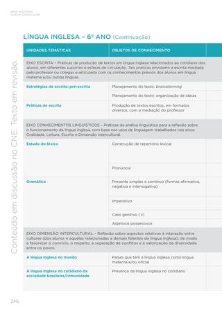BASE NACIONAL
COMUM CURRICULAR
246
Conteúdo
em
discussão
no
CNE.
Texto
em
revisão.
UNIDADES TEMÁTICAS OBJETOS DE CONHECIMENTO
EIXO ESCRITA – Práticas de produção de textos em língua inglesa relacionados ao cotidiano dos
alunos, em diferentes suportes e esferas de circulação. Tais práticas envolvem a escrita mediada
pelo professor ou colegas e articulada com os conhecimentos prévios dos alunos em língua
materna e/ou outras línguas.
Estratégias de escrita: pré-escrita Planejamento do texto: brainstorming
Planejamento do texto: organização de ideias
Práticas de escrita Produção de textos escritos, em formatos
diversos, com a mediação do professor
EIXO CONHECIMENTOS LINGUÍSTICOS – Práticas de análise linguística para a reflexão sobre
o funcionamento da língua inglesa, com base nos usos de linguagem trabalhados nos eixos
Oralidade, Leitura, Escrita e Dimensão intercultural.
Estudo do léxico Construção de repertório lexical
Pronúncia
Gramática Presente simples e contínuo (formas afirmativa,
negativa e interrogativa)
Imperativo
Caso genitivo (‘s)
Adjetivos possessivos
EIXO DIMENSÃO INTERCULTURAL – Reflexão sobre aspectos relativos à interação entre
culturas (dos alunos e aquelas relacionadas a demais falantes de língua inglesa), de modo
a favorecer o convívio, o respeito, a superação de conflitos e a valorização da diversidade
entre os povos.
A língua inglesa no mundo Países que têm a língua inglesa como língua
materna e/ou oficial
A língua inglesa no cotidiano da
sociedade brasileira/comunidade
Presença da língua inglesa no cotidiano
LÍNGUA INGLESA – 6º ANO (Continuação)
 