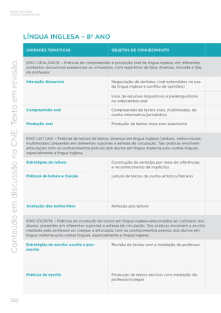 BASE NACIONAL
COMUM CURRICULAR
252
Conteúdo
em
discussão
no
CNE.
Texto
em
revisão.
UNIDADES TEMÁTICAS OBJETOS DE CONHECIMENTO
EIXO ORALIDADE – Práticas de compreensão e produção oral de língua inglesa, em diferentes
contextos discursivos presenciais ou simulados, com repertório de falas diversas, incluída a fala
do professor.
Interação discursiva Negociação de sentidos (mal-entendidos no uso
da língua inglesa e conflito de opiniões)
Usos de recursos linguísticos e paralinguísticos
no intercâmbio oral
Compreensão oral Compreensão de textos orais, multimodais, de
cunho informativo/jornalístico
Produção oral Produção de textos orais com autonomia
EIXO LEITURA – Práticas de leitura de textos diversos em língua inglesa (verbais, verbo-visuais,
multimodais) presentes em diferentes suportes e esferas de circulação. Tais práticas envolvem
articulação com os conhecimentos prévios dos alunos em língua materna e/ou outras línguas,
especialmente a língua inglesa.
Estratégias de leitura Construção de sentidos por meio de inferências
e reconhecimento de implícitos
Práticas de leitura e fruição Leitura de textos de cunho artístico/literário
Avaliação dos textos lidos Reflexão pós-leitura
EIXO ESCRITA – Práticas de produção de textos em língua inglesa relacionados ao cotidiano dos
alunos, presentes em diferentes suportes e esferas de circulação. Tais práticas envolvem a escrita
mediada pelo professor ou colegas e articulada com os conhecimentos prévios dos alunos em
língua materna e/ou outras línguas, especialmente a língua inglesa.
Estratégias de escrita: escrita e pós-
escrita
Revisão de textos com a mediação do professor
Práticas de escrita Produção de textos escritos com mediação do
professor/colegas
LÍNGUA INGLESA – 8º ANO
 