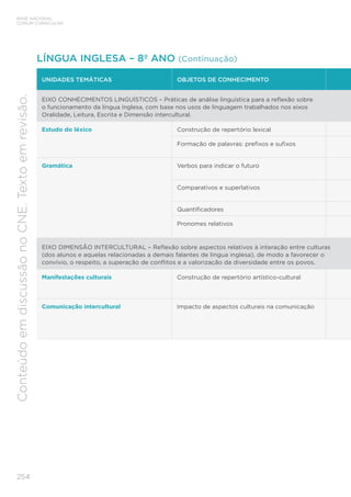 BASE NACIONAL
COMUM CURRICULAR
254
Conteúdo
em
discussão
no
CNE.
Texto
em
revisão.
UNIDADES TEMÁTICAS OBJETOS DE CONHECIMENTO
EIXO CONHECIMENTOS LINGUÍSTICOS – Práticas de análise linguística para a reflexão sobre
o funcionamento da língua inglesa, com base nos usos de linguagem trabalhados nos eixos
Oralidade, Leitura, Escrita e Dimensão intercultural.
Estudo do léxico Construção de repertório lexical
Formação de palavras: prefixos e sufixos
Gramática Verbos para indicar o futuro
Comparativos e superlativos
Quantificadores
Pronomes relativos
EIXO DIMENSÃO INTERCULTURAL – Reflexão sobre aspectos relativos à interação entre culturas
(dos alunos e aquelas relacionadas a demais falantes de língua inglesa), de modo a favorecer o
convívio, o respeito, a superação de conflitos e a valorização da diversidade entre os povos.
Manifestações culturais Construção de repertório artístico-cultural
Comunicação intercultural Impacto de aspectos culturais na comunicação
LÍNGUA INGLESA – 8º ANO (Continuação)
 