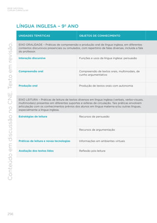 BASE NACIONAL
COMUM CURRICULAR
256
Conteúdo
em
discussão
no
CNE.
Texto
em
revisão.
UNIDADES TEMÁTICAS OBJETOS DE CONHECIMENTO
EIXO ORALIDADE – Práticas de compreensão e produção oral de língua inglesa, em diferentes
contextos discursivos presenciais ou simulados, com repertório de falas diversas, incluída a fala
do professor.
Interação discursiva Funções e usos da língua inglesa: persuasão
Compreensão oral Compreensão de textos orais, multimodais, de
cunho argumentativo
Produção oral Produção de textos orais com autonomia
EIXO LEITURA – Práticas de leitura de textos diversos em língua inglesa (verbais, verbo-visuais,
multimodais) presentes em diferentes suportes e esferas de circulação. Tais práticas envolvem
articulação com os conhecimentos prévios dos alunos em língua materna e/ou outras línguas,
especialmente a língua inglesa.
Estratégias de leitura Recursos de persuasão
Recursos de argumentação
Práticas de leitura e novas tecnologias Informações em ambientes virtuais
Avaliação dos textos lidos Reflexão pós-leitura
LÍNGUA INGLESA – 9º ANO
 