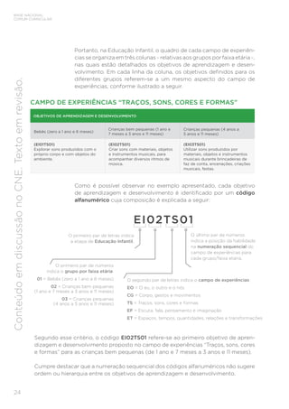 24
BASE NACIONAL
COMUM CURRICULAR
Conteúdo
em
discussão
no
CNE.
Texto
em
revisão.
Portanto, na Educação Infantil, o quadro de cada campo de experiên-
cias se organiza em três colunas – relativas aos grupos por faixa etária –,
nas quais estão detalhados os objetivos de aprendizagem e desen-
volvimento. Em cada linha da coluna, os objetivos definidos para os
diferentes grupos referem-se a um mesmo aspecto do campo de
experiências, conforme ilustrado a seguir.
Como é possível observar no exemplo apresentado, cada objetivo
de aprendizagem e desenvolvimento é identificado por um código
alfanumérico cuja composição é explicada a seguir:
Segundo esse critério, o código EI02TS01 refere-se ao primeiro objetivo de apren-
dizagem e desenvolvimento proposto no campo de experiências “Traços, sons, cores
e formas” para as crianças bem pequenas (de 1 ano e 7 meses a 3 anos e 11 meses).
Cumpre destacar que a numeração sequencial dos códigos alfanuméricos não sugere
ordem ou hierarquia entre os objetivos de aprendizagem e desenvolvimento.
EI02TS01
O primeiro par de letras indica
a etapa de Educação Infantil.
O último par de números
indica a posição da habilidade
na numeração sequencial do
campo de experiências para
cada grupo/faixa etária.
O primeiro par de números
indica o grupo por faixa etária:
01 = Bebês (zero a 1 ano e 6 meses)
02 = Crianças bem pequenas
(1 ano e 7 meses a 3 anos e 11 meses)
03 = Crianças pequenas
(4 anos a 5 anos e 11 meses)
O segundo par de letras indica o campo de experiências:
EO = O eu, o outro e o nós
CG = Corpo, gestos e movimentos
TS = Traços, sons, cores e formas
EF = Escuta, fala, pensamento e imaginação
ET = Espaços, tempos, quantidades, relações e transformações
CAMPO DE EXPERIÊNCIAS “TRAÇOS, SONS, CORES E FORMAS”
OBJETIVOS DE APRENDIZAGEM E DESENVOLVIMENTO
Bebês (zero a 1 ano e 6 meses)
Crianças bem pequenas (1 ano e
7 meses a 3 anos e 11 meses)
Crianças pequenas (4 anos a
5 anos e 11 meses)
(EI01TS01)
Explorar sons produzidos com o
próprio corpo e com objetos do
ambiente.
(EI02TS01)
Criar sons com materiais, objetos
e instrumentos musicais, para
acompanhar diversos ritmos de
música.
(EI03TS01)
Utilizar sons produzidos por
materiais, objetos e instrumentos
musicais durante brincadeiras de
faz de conta, encenações, criações
musicais, festas.
 