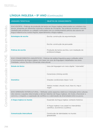 BASE NACIONAL
COMUM CURRICULAR
258
Conteúdo
em
discussão
no
CNE.
Texto
em
revisão.
UNIDADES TEMÁTICAS OBJETOS DE CONHECIMENTO
EIXO ESCRITA – Práticas de produção de textos em língua inglesa relacionados ao cotidiano dos
alunos, presentes em diferentes suportes e esferas de circulação. Tais práticas envolvem a escrita
mediada pelo professor ou colegas e articulada com os conhecimentos prévios dos alunos em
língua materna e/ou outras línguas, especialmente a língua inglesa.
Estratégias de escrita Escrita: construção da argumentação
Escrita: construção da persuasão
Práticas de escrita Produção de textos escritos, com mediação do
professor/colegas
EIXO CONHECIMENTOS LINGUÍSTICOS – Práticas de análise linguística para a reflexão sobre
o funcionamento da língua inglesa, com base nos usos de linguagem trabalhados nos eixos
Oralidade, Leitura, Escrita e Dimensão intercultural.
Estudo do léxico Usos de linguagem em meio digital: “internetês”
Conectores (linking words)
Gramática Orações condicionais (tipos 1 e 2)
Verbos modais: should, must, have to, may e
might
EIXO DIMENSÃO INTERCULTURAL – Reflexão sobre aspectos relativos à interação entre culturas
(dos alunos e aquelas relacionadas a demais falantes de língua inglesa), de modo a favorecer o
convívio, o respeito, a superação de conflitos e a valorização da diversidade entre os povos.
A língua inglesa no mundo Expansão da língua inglesa: contexto histórico
A língua inglesa e seu papel no intercâmbio
científico, econômico e político
Comunicação intercultural Construção de identidades no mundo
globalizado
LÍNGUA INGLESA – 9º ANO (Continuação)
 