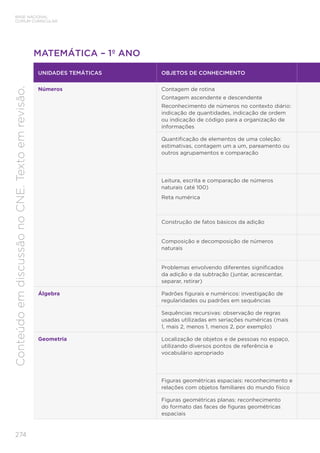 274
BASE NACIONAL
COMUM CURRICULAR
Conteúdo
em
discussão
no
CNE.
Texto
em
revisão.
MATEMÁTICA – 1º ANO
UNIDADES TEMÁTICAS OBJETOS DE CONHECIMENTO
Números Contagem de rotina
Contagem ascendente e descendente
Reconhecimento de números no contexto diário:
indicação de quantidades, indicação de ordem
ou indicação de código para a organização de
informações
Quantificação de elementos de uma coleção:
estimativas, contagem um a um, pareamento ou
outros agrupamentos e comparação
Leitura, escrita e comparação de números
naturais (até 100)
Reta numérica
Construção de fatos básicos da adição
Composição e decomposição de números
naturais
Problemas envolvendo diferentes significados
da adição e da subtração (juntar, acrescentar,
separar, retirar)
Álgebra Padrões figurais e numéricos: investigação de
regularidades ou padrões em sequências
Sequências recursivas: observação de regras
usadas utilizadas em seriações numéricas (mais
1, mais 2, menos 1, menos 2, por exemplo)
Geometria Localização de objetos e de pessoas no espaço,
utilizando diversos pontos de referência e
vocabulário apropriado
Figuras geométricas espaciais: reconhecimento e
relações com objetos familiares do mundo físico
Figuras geométricas planas: reconhecimento
do formato das faces de figuras geométricas
espaciais
 
