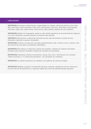 277
MATEMÁTICA
ENSINO FUNDAMENTAL
Conteúdo
em
discussão
no
CNE.
Texto
em
revisão.
HABILIDADES
(EF01MA15) Comparar comprimentos, capacidades ou massas, utilizando termos como mais
alto, mais baixo, mais comprido, mais curto, mais grosso, mais fino, mais largo, mais pesado,
mais leve, cabe mais, cabe menos, entre outros, para ordenar objetos de uso cotidiano.
(EF01MA16) Relatar em linguagem verbal ou não verbal sequência de acontecimentos relativos
a um dia, utilizando, quando possível, os horários dos eventos.
(EF01MA17) Reconhecer e relacionar períodos do dia, dias da semana e meses do ano,
utilizando calendário, quando necessário.
(EF01MA18) Produzir a escrita de uma data, apresentando o dia, o mês e o ano, e indicar o dia
da semana de uma data, consultando calendários.
(EF01MA19) Reconhecer e relacionar valores de moedas e cédulas do sistema monetário
brasileiro para resolver situações simples do cotidiano do estudante.
(EF01MA20) Classificar eventos envolvendo o acaso, tais como “acontecerá com certeza”,
“talvez aconteça” e “é impossível acontecer”, em situações do cotidiano.
(EF01MA21) Ler dados expressos em tabelas e em gráficos de colunas simples.
(EF01MA22) Realizar pesquisa, envolvendo até duas variáveis categóricas de seu interesse e
universo de até 30 elementos, e organizar dados por meio de representações pessoais.
 